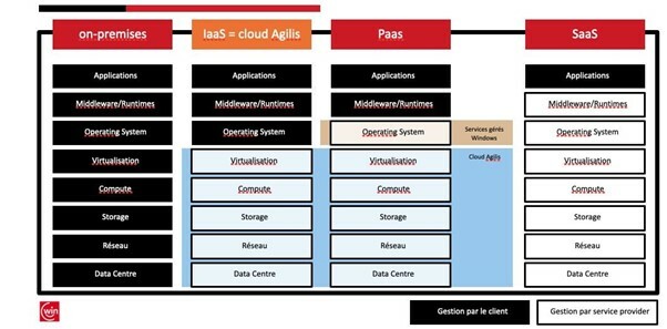 Modèles Cloud