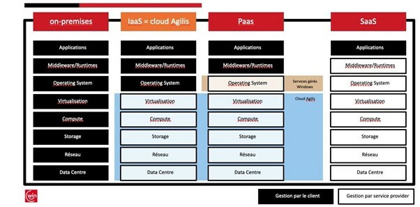 Modèles Cloud