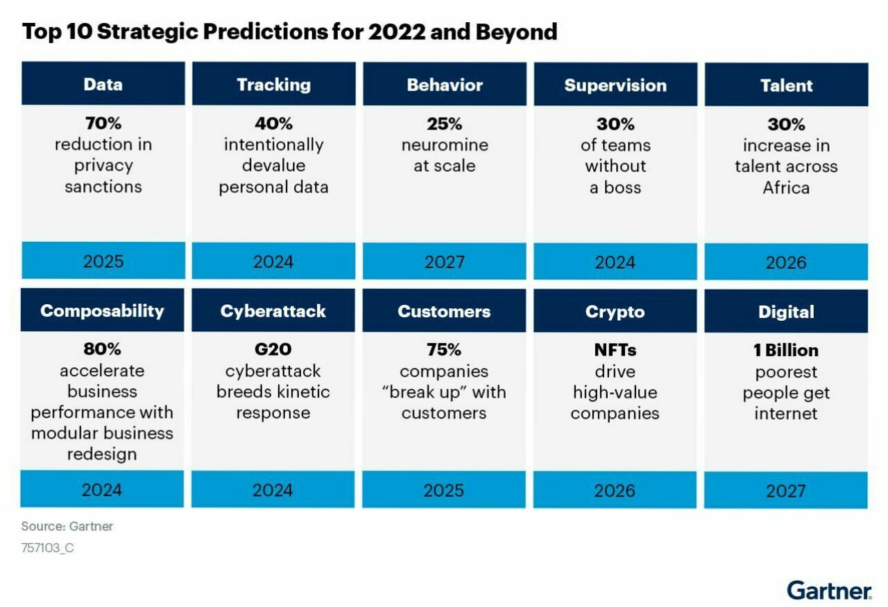 TOP 10 Gartenr stratégic predictions