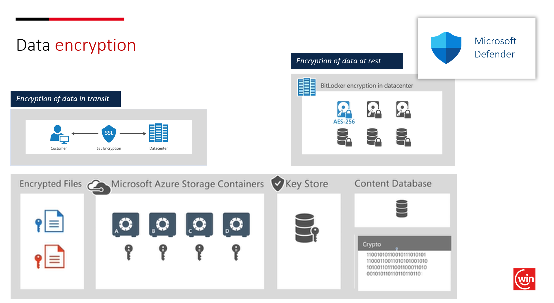 Data encryption