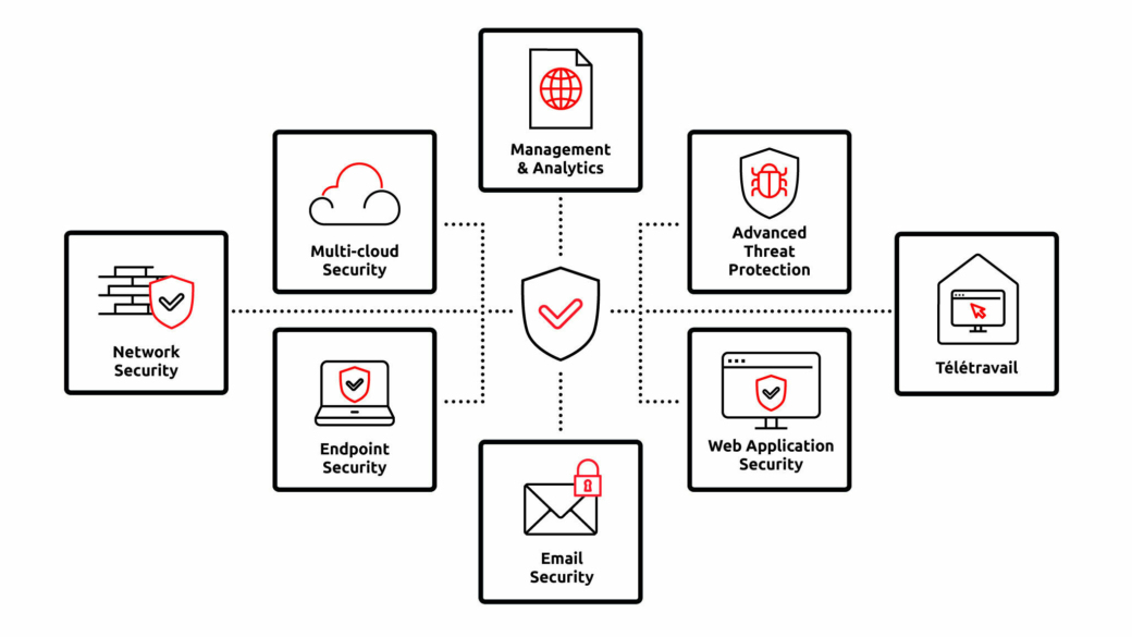 WIN Schema Rosace Security