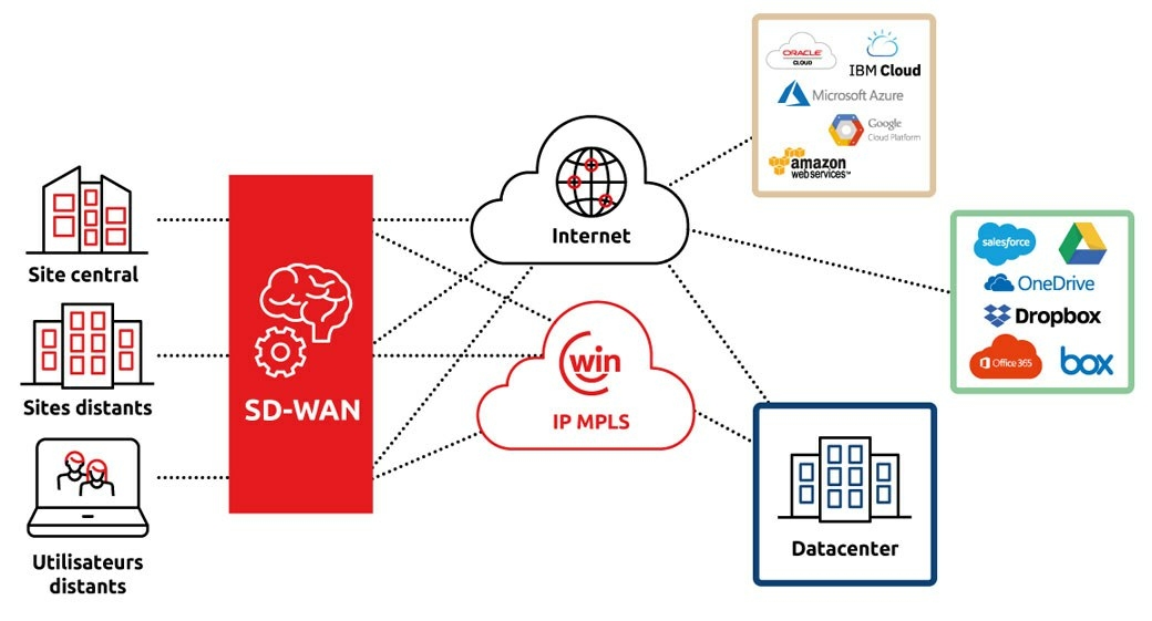 Schéma SD-WAN